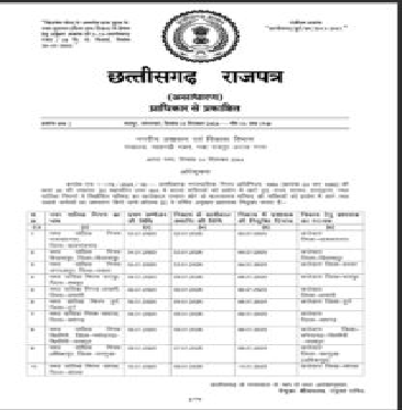 कोरबा समेत 10 नगर निगमों में प्रशासकों की नियुक्ति, आदेश जारी