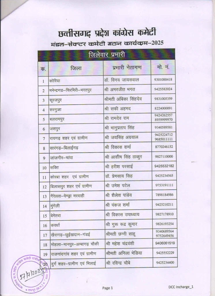 छत्तीसगढ़ कांग्रेस में नई जिम्मेदारियां, देखें किसे मिला कौन सा जिला