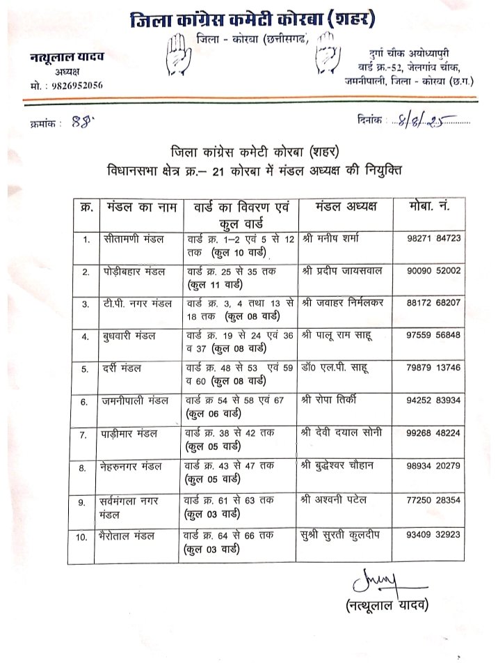 जिला कांग्रेस कमेटी कोरबा में मंडल अध्यक्षों की नियुक्ति, 10 मंडलों में जिम्मेदारी बंटी
