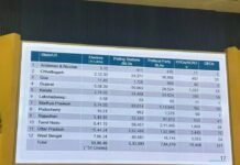 ज्ञानेश कुमार ने की घोषणा, 12 राज्यों में मतदाता सूची फ्रीज की जाएगी