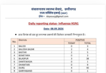 छत्तीसगढ़ में बढ़ा स्वाइन फ्लू का खतरा, एक दिन में मिले 46 नए मरीज; रायपुर में सबसे ज्यादा केस